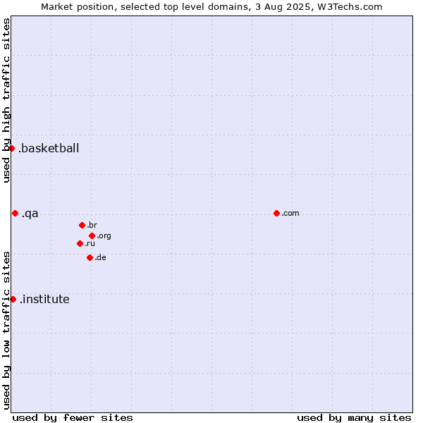 Market position of .qa (Qatar) vs. .institute (Institute) vs. .basketball (Basketball sports)