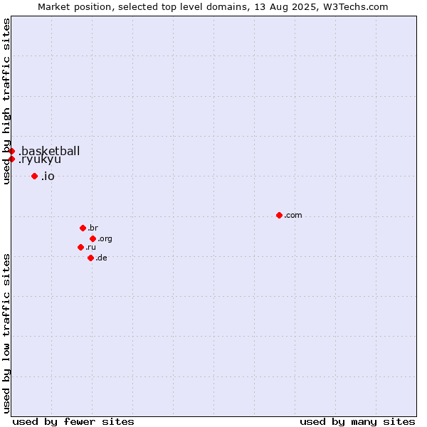 Market position of .io (British Indian Ocean Territory) vs. .basketball (Basketball sports) vs. .ryukyu (Ryukyu, region of Okinawa, Japan)