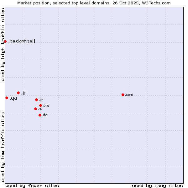 Market position of .ir (Iran) vs. .qa (Qatar) vs. .basketball (Basketball sports)