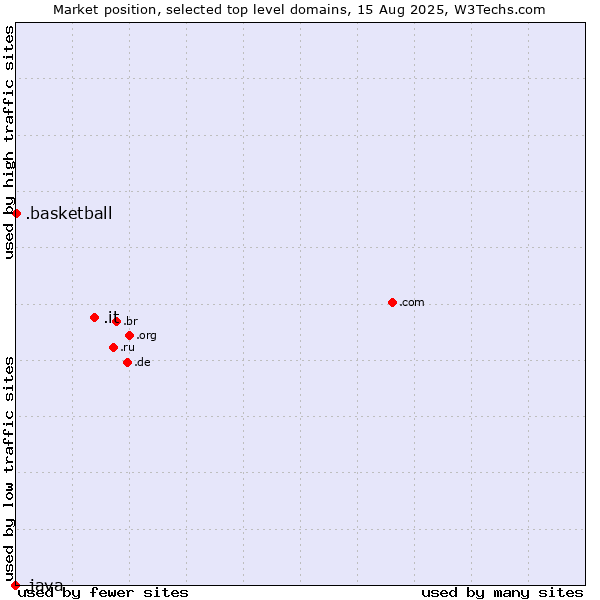 Market position of .it (Italy) vs. .basketball (Basketball sports) vs. .java (Java programming language)