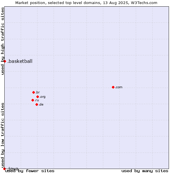 Market position of .basketball (Basketball sports) vs. .java (Java programming language)
