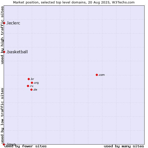 Market position of .basketball (Basketball sports) vs. .leclerc (Leclerc brand) vs. .java (Java programming language)