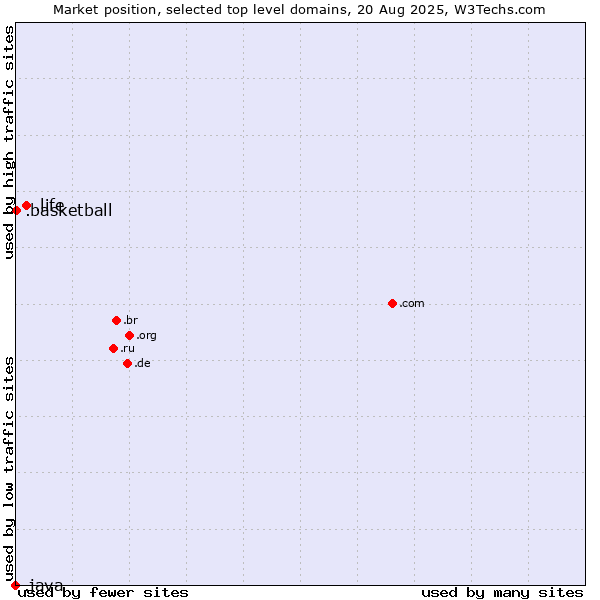 Market position of .life (Life) vs. .basketball (Basketball sports) vs. .java (Java programming language)
