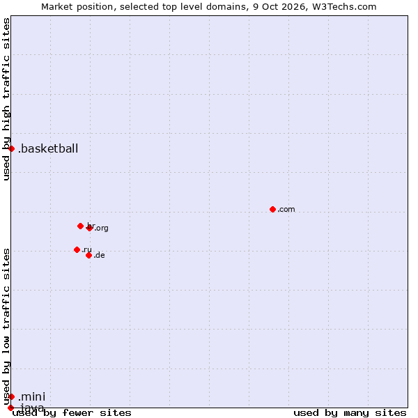 Market position of .basketball (Basketball sports) vs. .mini (Mini) vs. .java (Java programming language)