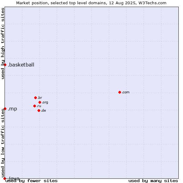Market position of .basketball (Basketball sports) vs. .mp (Northern Mariana Islands) vs. .java (Java programming language)