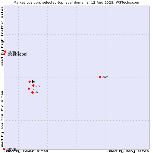 Market position of .name (Individuals) vs. .basketball (Basketball sports) vs. .java (Java programming language)