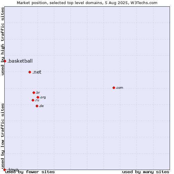 Market position of .net (Network providers) vs. .basketball (Basketball sports) vs. .java (Java programming language)