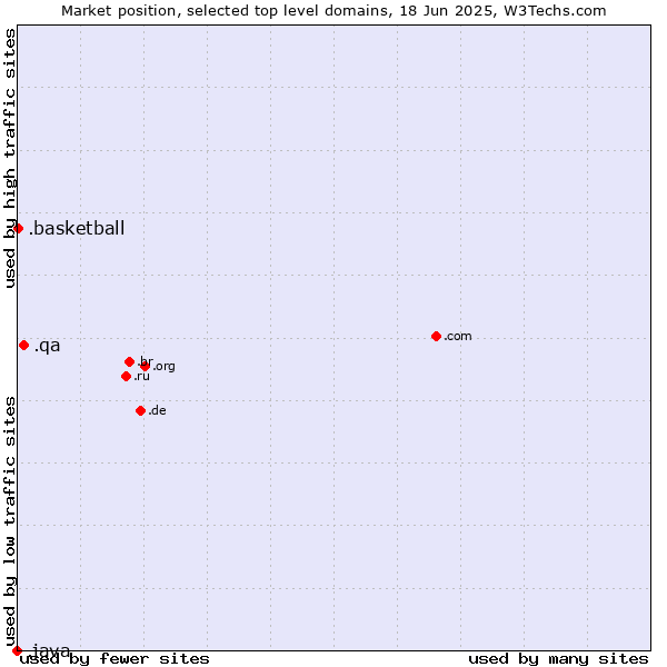 Market position of .qa (Qatar) vs. .basketball (Basketball sports) vs. .java (Java programming language)