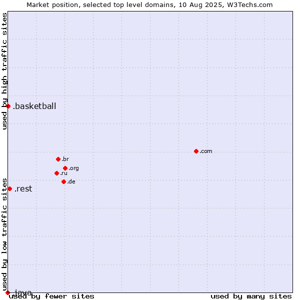 Market position of .rest (Restaurant industry) vs. .basketball (Basketball sports) vs. .java (Java programming language)