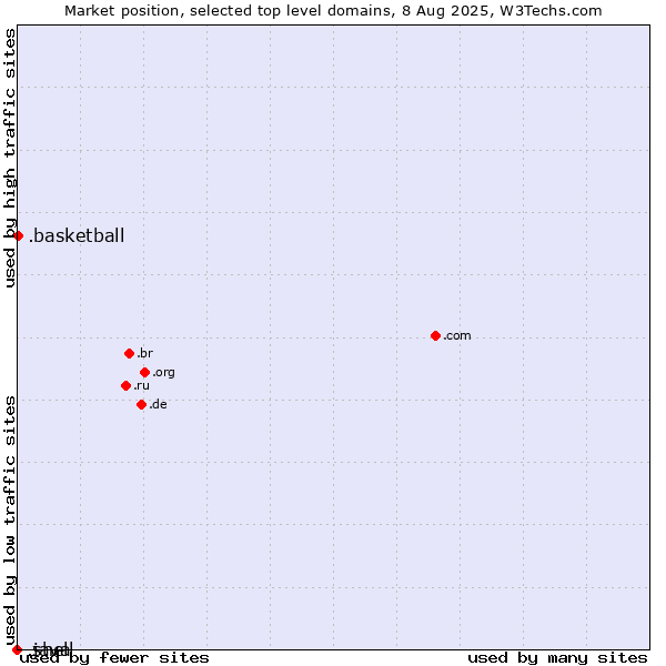 Market position of .basketball (Basketball sports) vs. .java (Java programming language) vs. .shell (Shell brand)