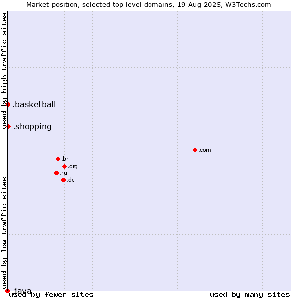 Market position of .shopping (Shopping) vs. .basketball (Basketball sports) vs. .java (Java programming language)