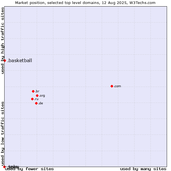 Market position of .basketball (Basketball sports) vs. .java (Java programming language) vs. .sohu (Sohu brand)