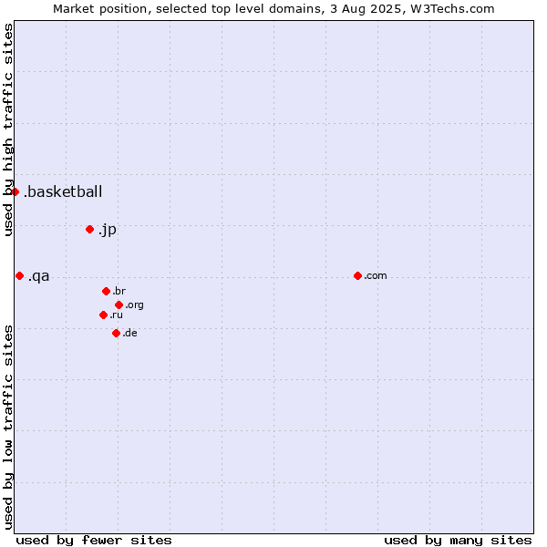 Market position of .jp (Japan) vs. .qa (Qatar) vs. .basketball (Basketball sports)