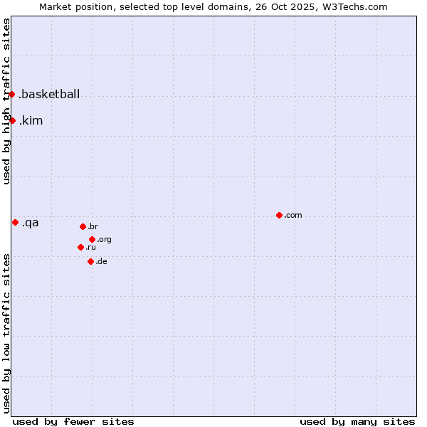 Market position of .qa (Qatar) vs. .kim (Individuals and families with the surname Kim) vs. .basketball (Basketball sports)