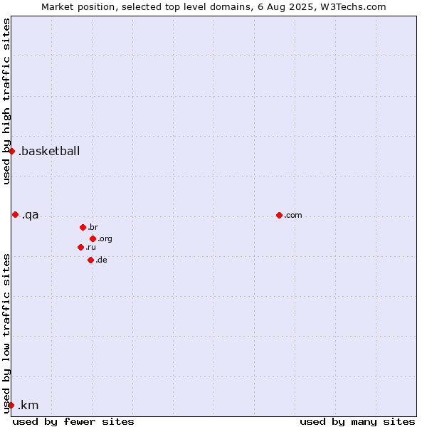 Market position of .qa (Qatar) vs. .basketball (Basketball sports) vs. .km (Comoros)