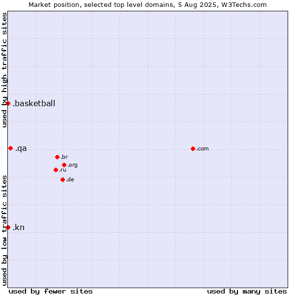 Market position of .qa (Qatar) vs. .basketball (Basketball sports) vs. .kn (Saint Kitts And Nevis)