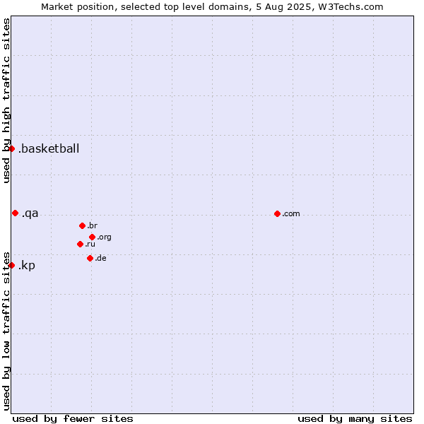 Market position of .qa (Qatar) vs. .basketball (Basketball sports) vs. .kp (North Korea)