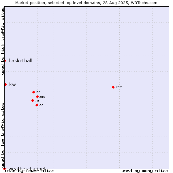 Market position of .kw (Kuwait) vs. .basketball (Basketball sports) vs. .weatherchannel (The Weather Channel brand)