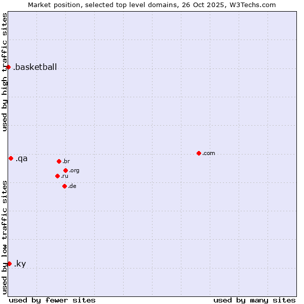 Market position of .qa (Qatar) vs. .ky (Cayman Islands) vs. .basketball (Basketball sports)