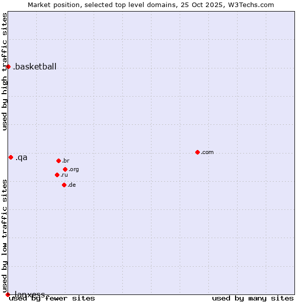 Market position of .qa (Qatar) vs. .basketball (Basketball sports) vs. .lanxess (Lanxess brand)