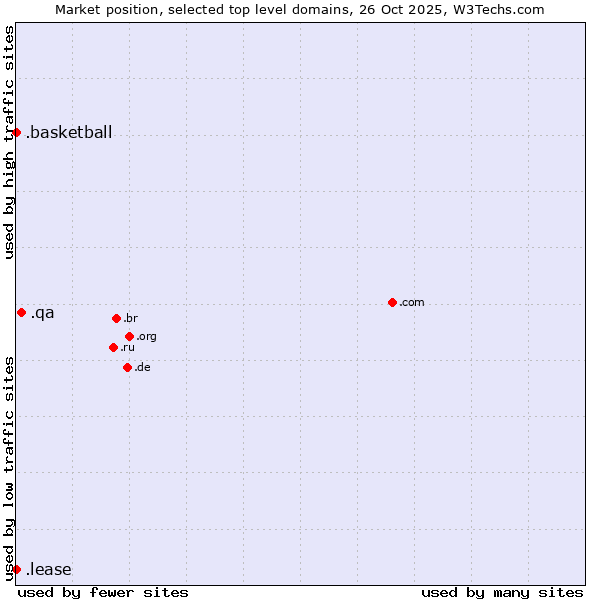 Market position of .qa (Qatar) vs. .basketball (Basketball sports) vs. .lease (Lease)