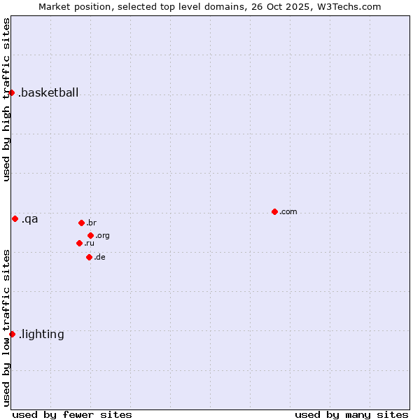 Market position of .qa (Qatar) vs. .lighting (Lighting industry) vs. .basketball (Basketball sports)