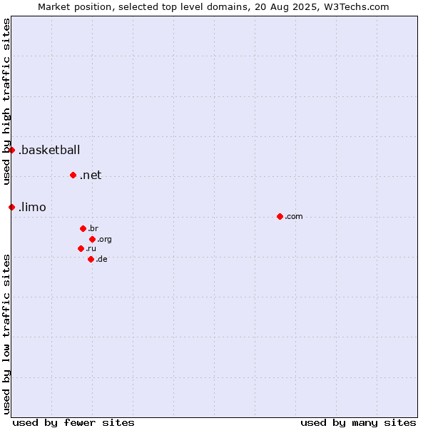 Market position of .net (Network providers) vs. .basketball (Basketball sports) vs. .limo (Limousine industry)