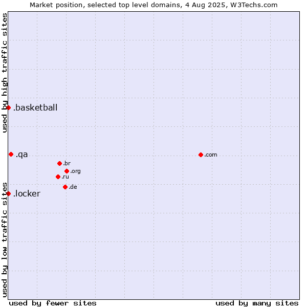 Market position of .qa (Qatar) vs. .basketball (Basketball sports) vs. .locker (Locker brand)