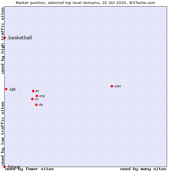 Market position of .qa (Qatar) vs. .basketball (Basketball sports) vs. .locus (Locus Analytics brand)