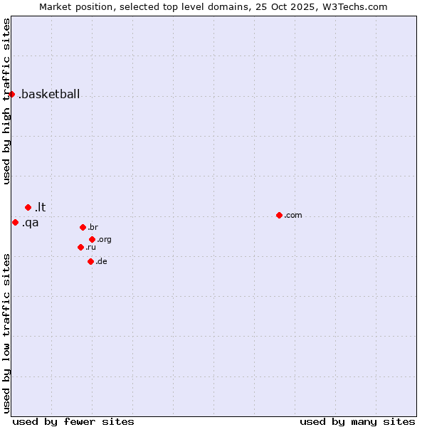 Market position of .lt (Lithuania) vs. .qa (Qatar) vs. .basketball (Basketball sports)
