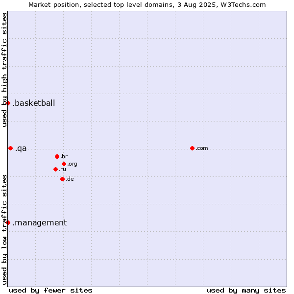 Market position of .qa (Qatar) vs. .management (Management) vs. .basketball (Basketball sports)