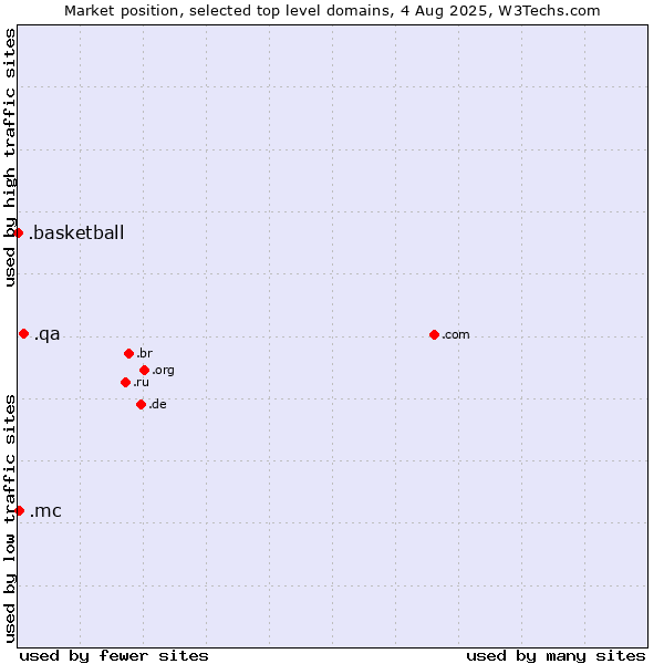 Market position of .qa (Qatar) vs. .mc (Monaco) vs. .basketball (Basketball sports)
