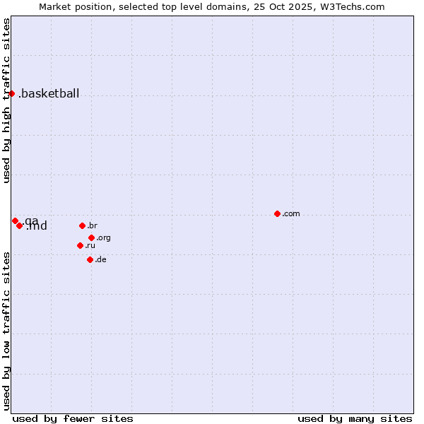 Market position of .md (Moldova) vs. .qa (Qatar) vs. .basketball (Basketball sports)
