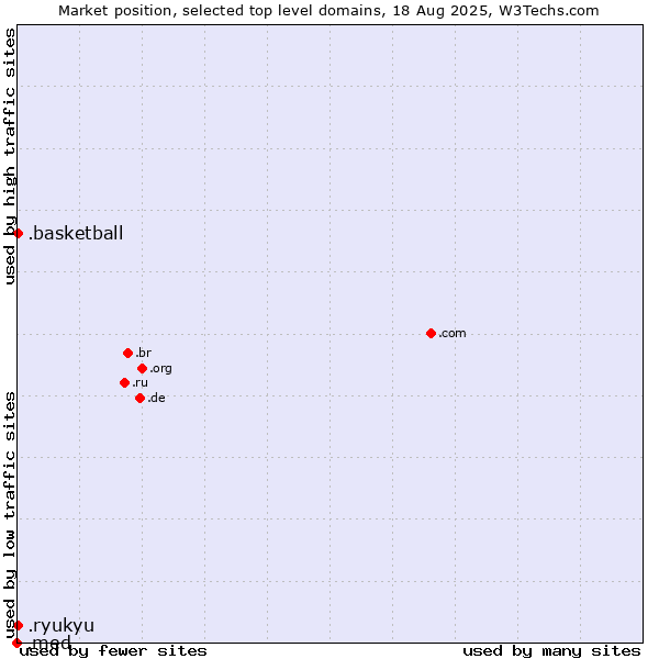 Market position of .basketball (Basketball sports) vs. .ryukyu (Ryukyu, region of Okinawa, Japan) vs. .med (Medical community)