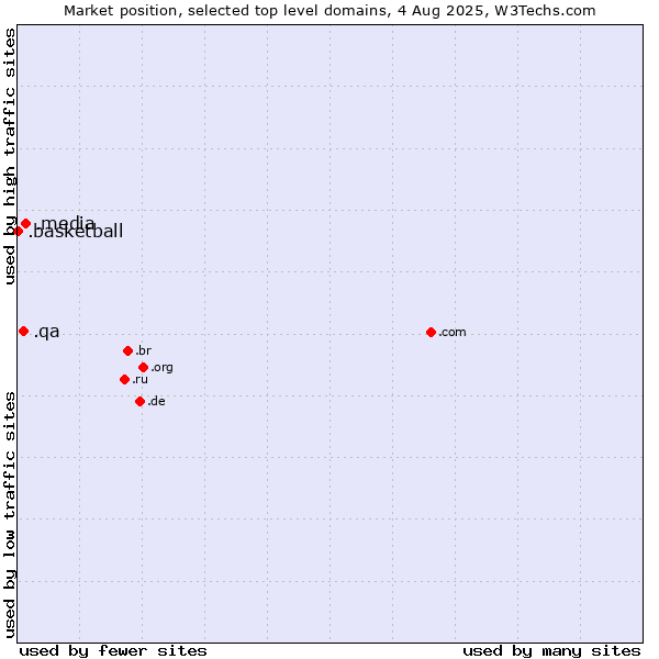Market position of .media (Media) vs. .qa (Qatar) vs. .basketball (Basketball sports)