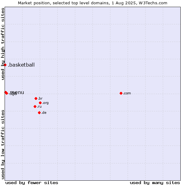 Market position of .qa (Qatar) vs. .menu (Menu) vs. .basketball (Basketball sports)