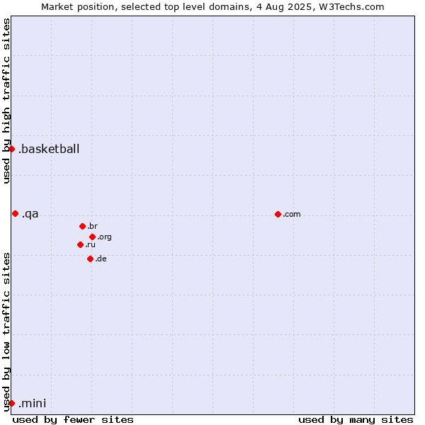 Market position of .qa (Qatar) vs. .basketball (Basketball sports) vs. .mini (Mini)