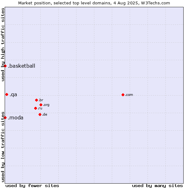 Market position of .qa (Qatar) vs. .moda (Spanish/Italian for fashion) vs. .basketball (Basketball sports)