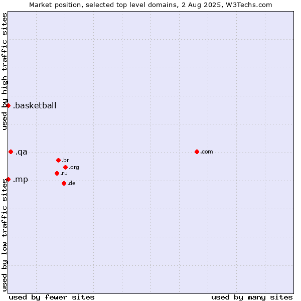 Market position of .qa (Qatar) vs. .basketball (Basketball sports) vs. .mp (Northern Mariana Islands)