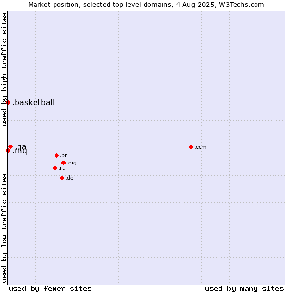 Market position of .qa (Qatar) vs. .basketball (Basketball sports) vs. .mq (Martinique)