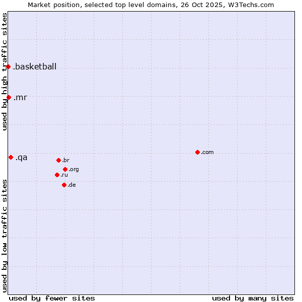 Market position of .qa (Qatar) vs. .mr (Mauritania) vs. .basketball (Basketball sports)