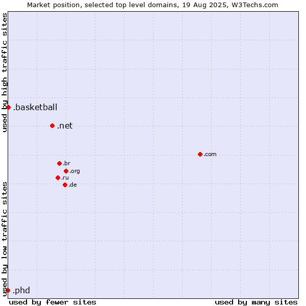 Market position of .net (Network providers) vs. .basketball (Basketball sports) vs. .phd (Ph.D.)