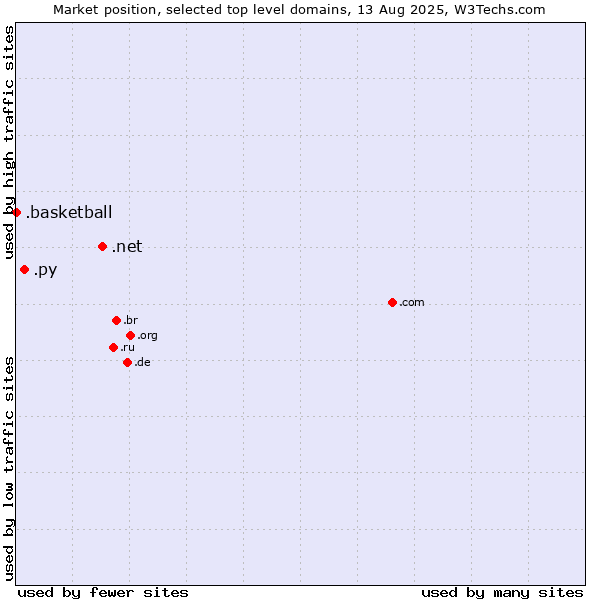 Market position of .net (Network providers) vs. .py (Paraguay) vs. .basketball (Basketball sports)