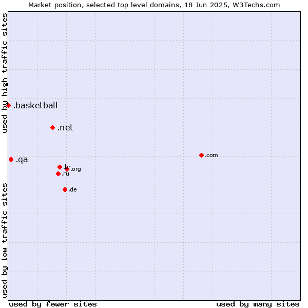 Market position of .net (Network providers) vs. .qa (Qatar) vs. .basketball (Basketball sports)