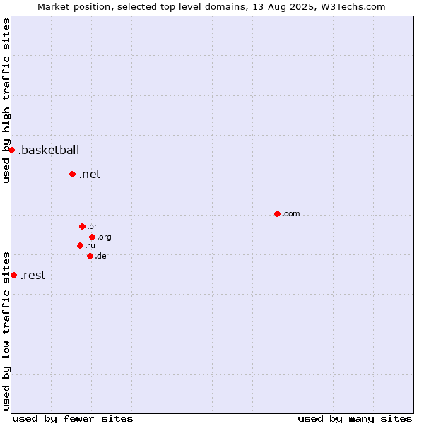 Market position of .net (Network providers) vs. .rest (Restaurant industry) vs. .basketball (Basketball sports)