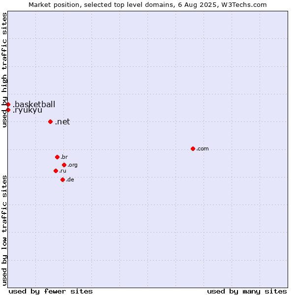 Market position of .net (Network providers) vs. .basketball (Basketball sports) vs. .ryukyu (Ryukyu, region of Okinawa, Japan)