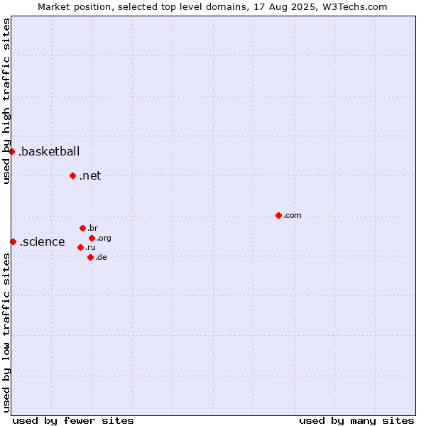 Market position of .net (Network providers) vs. .science (Science) vs. .basketball (Basketball sports)