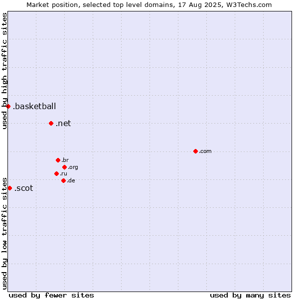 Market position of .net (Network providers) vs. .scot (Scottish community) vs. .basketball (Basketball sports)