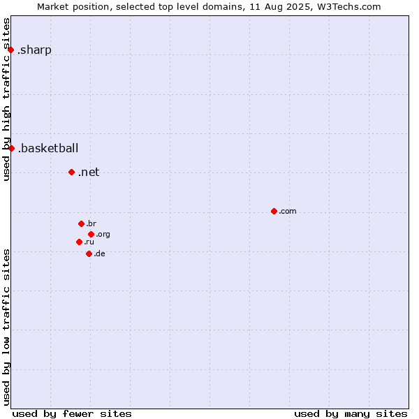 Market position of .net (Network providers) vs. .basketball (Basketball sports) vs. .sharp (Sharp brand)