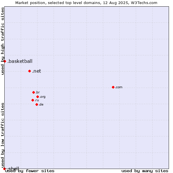 Market position of .net (Network providers) vs. .basketball (Basketball sports) vs. .shell (Shell brand)